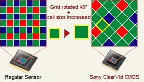 Sony's ClearVid sensor comparison. Courtesy of Sony, with modifications by Michael R. Tomkins.