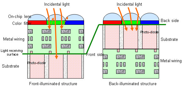 Cross sectional view of back-illuminated CMOS image sensor pixels
