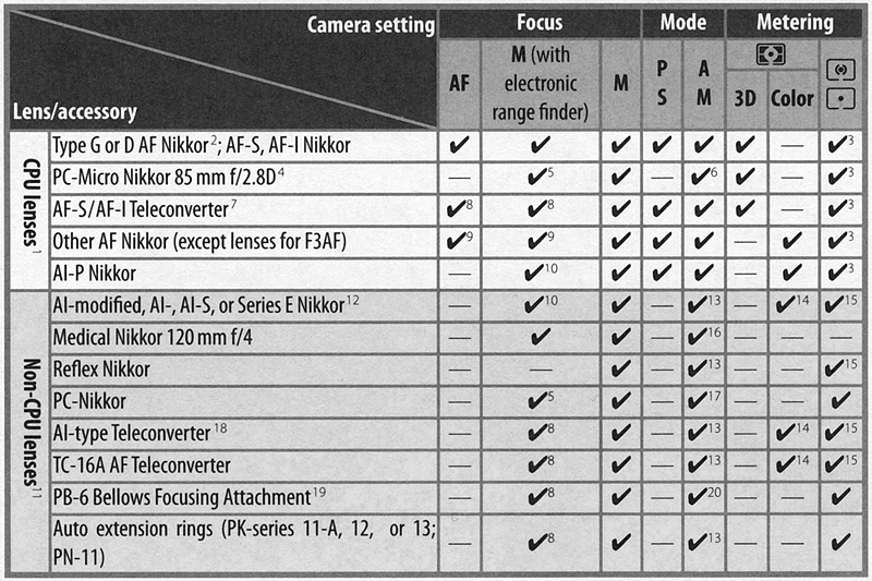 Nikon D200 Review - Optics