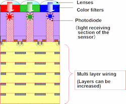 This structure: BSI type ( Back-side Illumination). The lenses are attached to the back side of a substrate with a planed surface, and deliver light directly to the photodiodes. With no interference from wiring, light sensitivity and overall performance are boosted. Diagrams and captions provided by Toshiba Corp. Click for a bigger picture!