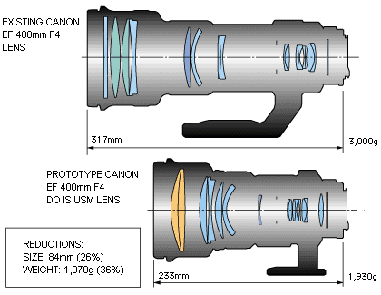 Comparison of existing EF 400mm f4 (top) and prototype EF 400mm f4 DO IS USM lenses (bottom). Courtesy of Canon, with modifications (c) 2000, The Imaging Resource.