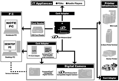 Fuji's chart showing plans for the xD Card format. Courtesy of Fuji Photo Film Co. Ltd.