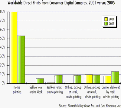 Worldwide Direct Prints from Consumer Digital Cameras, 2001 versus 2005. Courtesy of Photofinishing News Inc. and Lyra Research Inc., with modifications by Michael R. Tomkins.