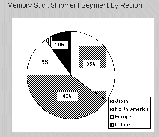Memory Stick Shipment Segment by Region. Courtesy of Sony Corp.