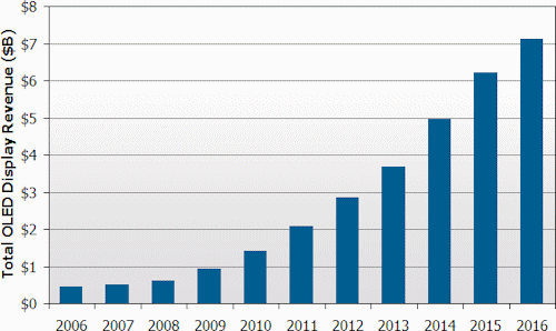 Figure 1: OLED Display Revenue Forecast. Source: DisplaySearch Q2’09 Quarterly OLED Shipment and Forecast Report