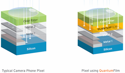 The structure of a typical image sensor compared to a QuantumFilm sensor. Image provided by InVisage Technologies Inc. Click for a bigger picture!