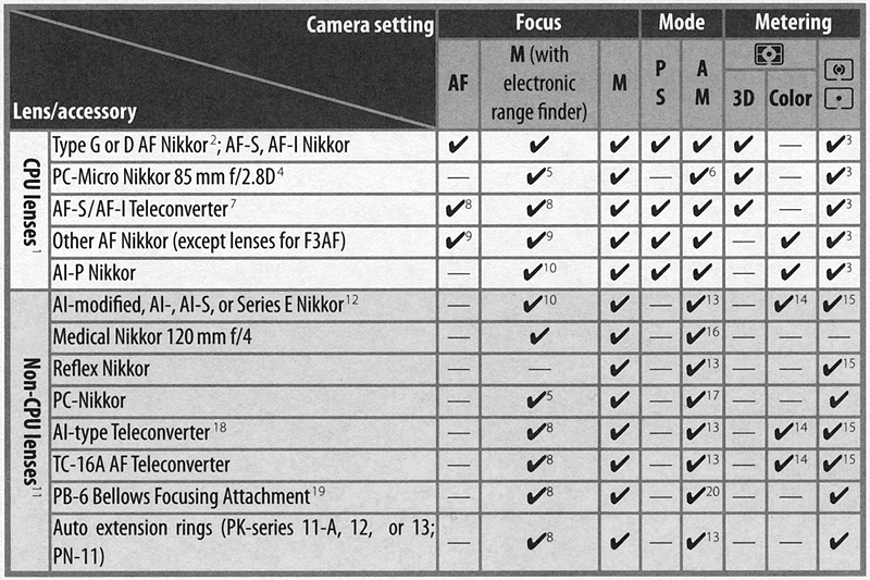 Nikon D200 Lens Compatibility Chart