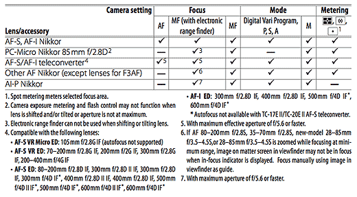 Nikon D40 Lens Compatibility Chart