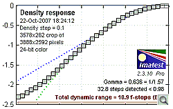 Imatest Density Plot