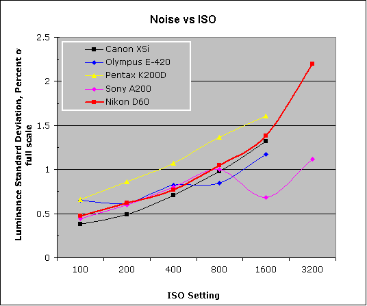 D60 Chart Analysis