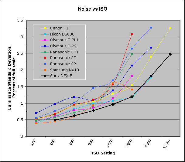 Sony Nex Comparison Chart