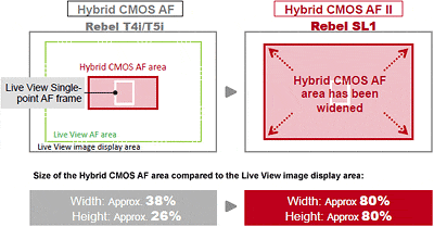 Canon SL1 review -- Hybrid CMOS AF II comparison