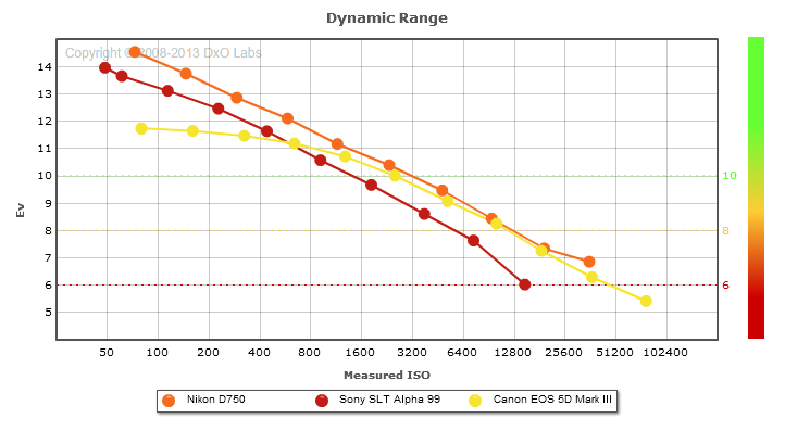 Nikon D750 Shutter Speed Chart