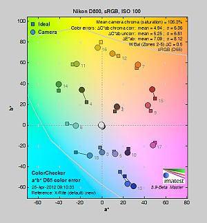 Nikon D800 Accessory Chart