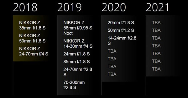 Nikon Z7 Review -- Lens Roadmap