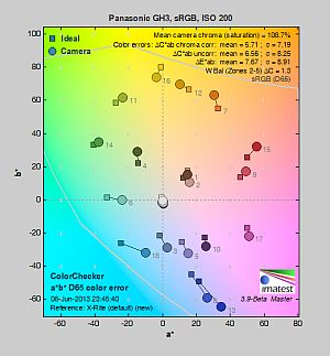 Gh3 Chart Maker