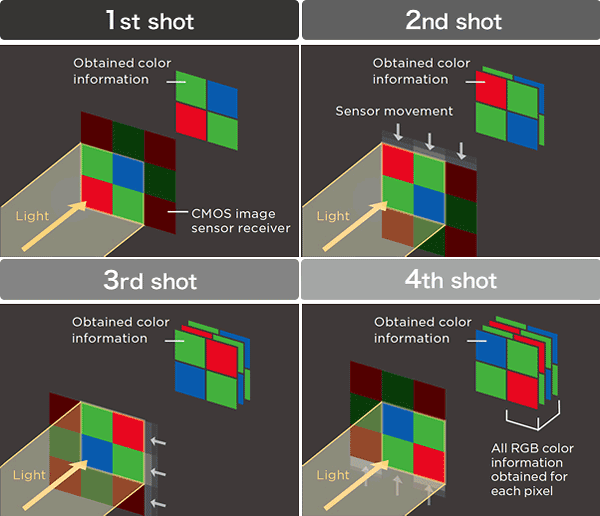 Pentax K-3 II Review -- Pixel Shift Resolution diagram