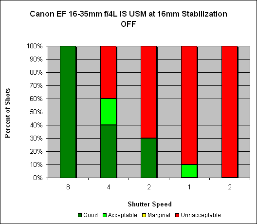 Canon EF 16-35mm f/4L IS USM Image Stabilization Test