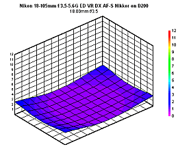 Nikon 18 105mm F 3 5 5 6g Ed Vr Dx Af S Nikkor Review