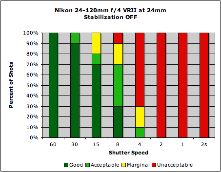 Nikon mm fG ED VR AF S Nikkor Image Stabilization Test