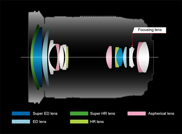 Olympus M.Zuiko Digital ED 12-200mm F3.5-6.3 Lens Review -- Product Image