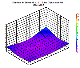 Olympus 14-54mm f/2.8-3.5 II Zuiko Digital Review