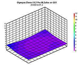 Olympus 25mm f/1.2 Pro M.Zuiko Digital ED Review