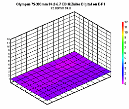 Téleobjectif Zoom M.Zuiko Digital ED 75-300mm Olympus