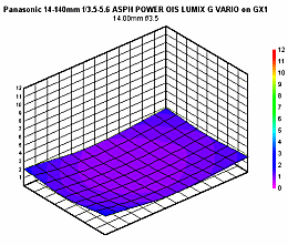 Panasonic 14-140mm f/3.5-5.6 ASPH POWER OIS LUMIX G VARIO Review