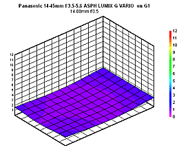 Panasonic 14-45mm f/3.5-5.6 ASPH MEGA OIS LUMIX G VARIO Review