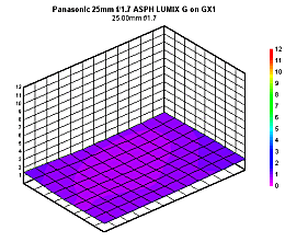 Panasonic mm f.7 ASPH LUMIX G Review
