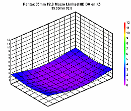 Pentax 35mm f/2.8 Macro Limited HD DA Review