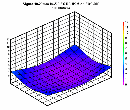 UV Filter for Sigma 10-20mm f/4-5.6D EX DC HSM UV - 77mm High Definition Ultra-Violet Filter