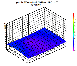 Sigma 70 300mm F 4 5 6 Dg Macro Apo Review
