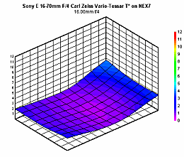 Sony E 16-70mm f/4 Zeiss Vario-Tessar T* ZA OSS SEL1670Z Review