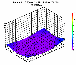 カメラ レンズ(ズーム) Tamron 17-50mm f/2.8 XR Di II LD Aspherical IF SP AF Review