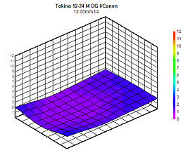 Tokina 12-24mm f/4 AT-X 124 AF PRO DX SD Review