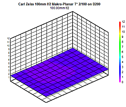 Carl Zeiss 100mm F 2 Makro Planar T 2 100 Review